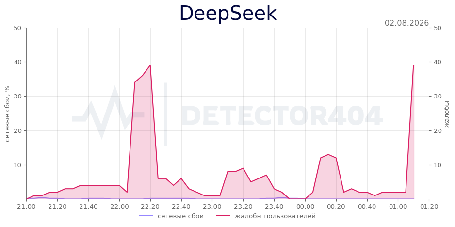 График сбоя DeepSeek 02.08.2026 г.
