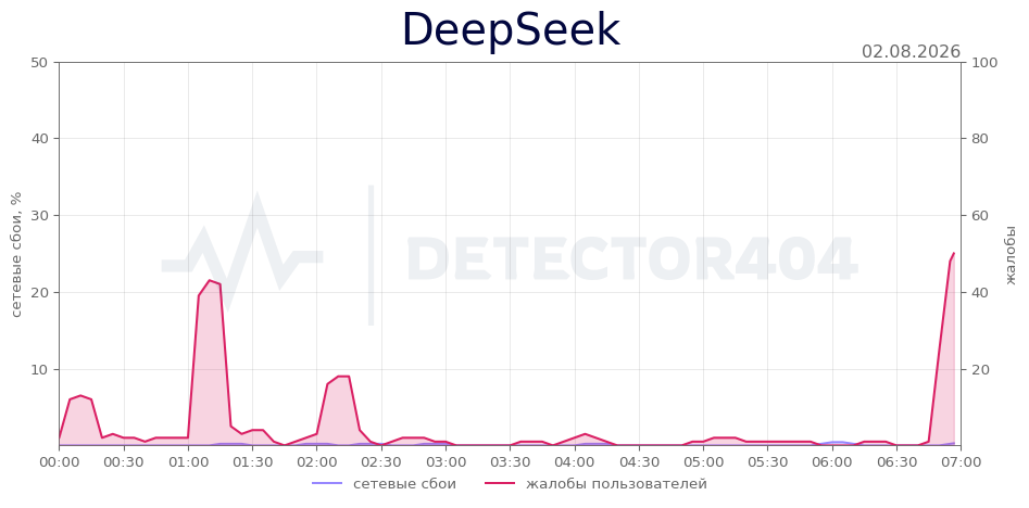 График сбоя DeepSeek 02.08.2026 г.