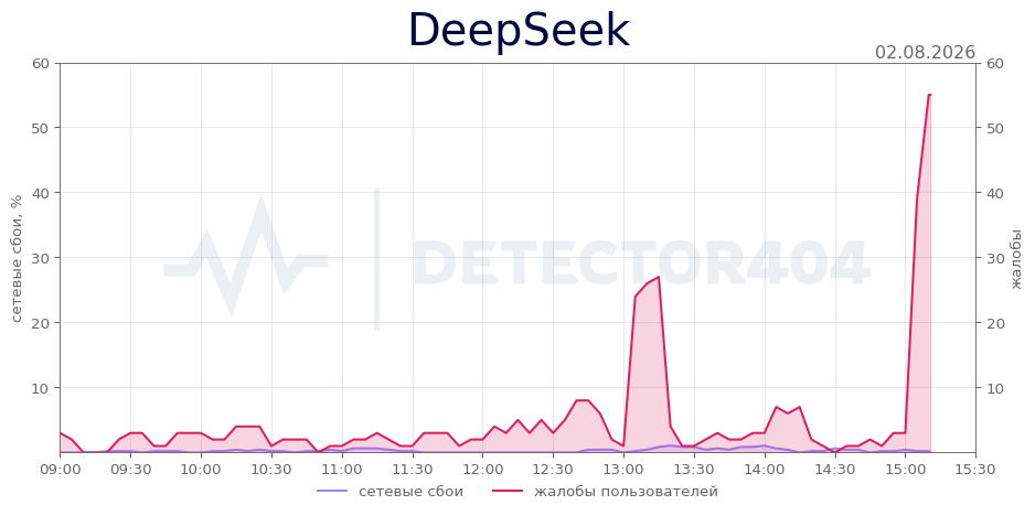 График сбоя DeepSeek 02.08.2026 г.