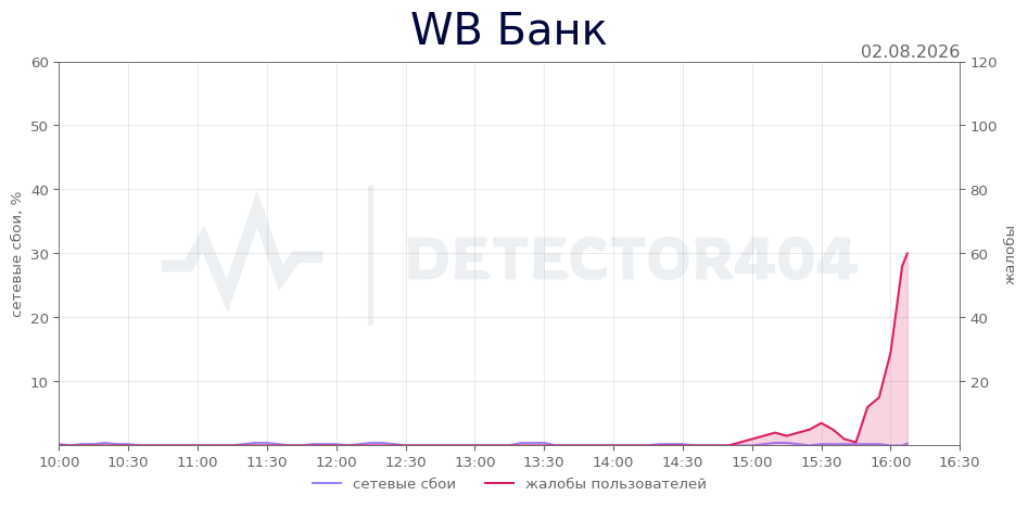 График сбоя WB Банк 02.08.2026 г.