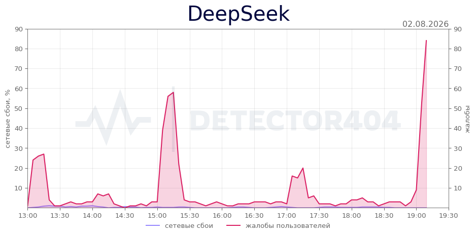 График сбоя DeepSeek 02.08.2026 г.