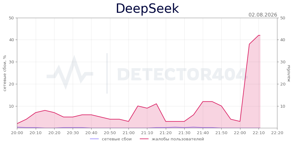 График сбоя DeepSeek 02.08.2026 г.