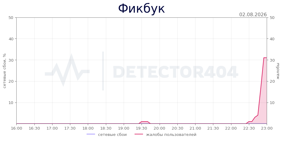 График сбоя Фикбук 02.08.2026 г.