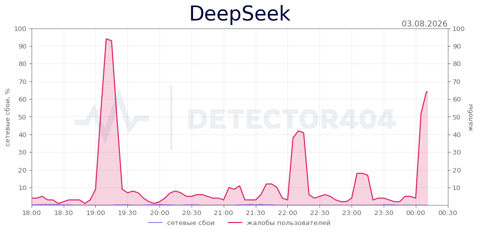 График сбоя DeepSeek 03.08.2026 г.