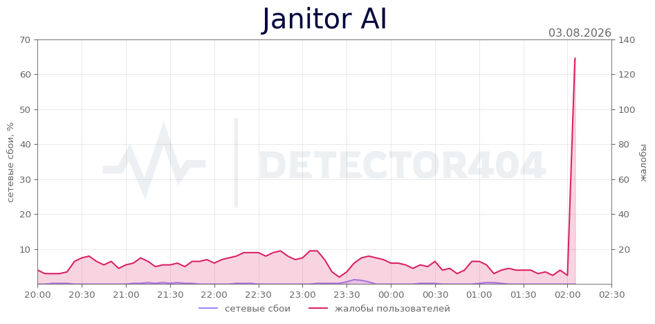 График сбоя Janitor AI 03.08.2026 г.