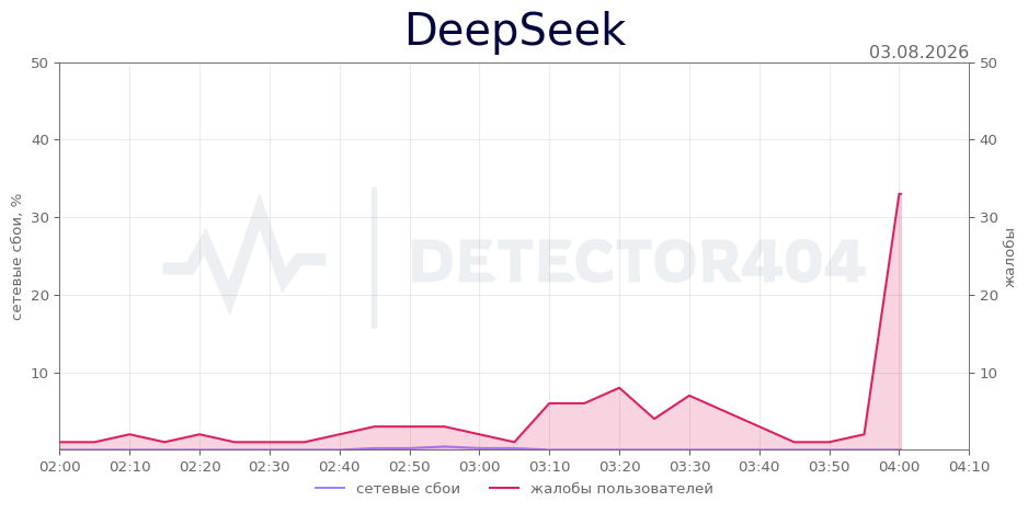 График сбоя DeepSeek 03.08.2026 г.
