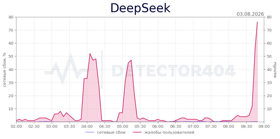 График сбоя DeepSeek 03.08.2026 г.