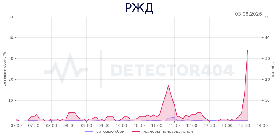 График сбоя РЖД 03.08.2026 г.