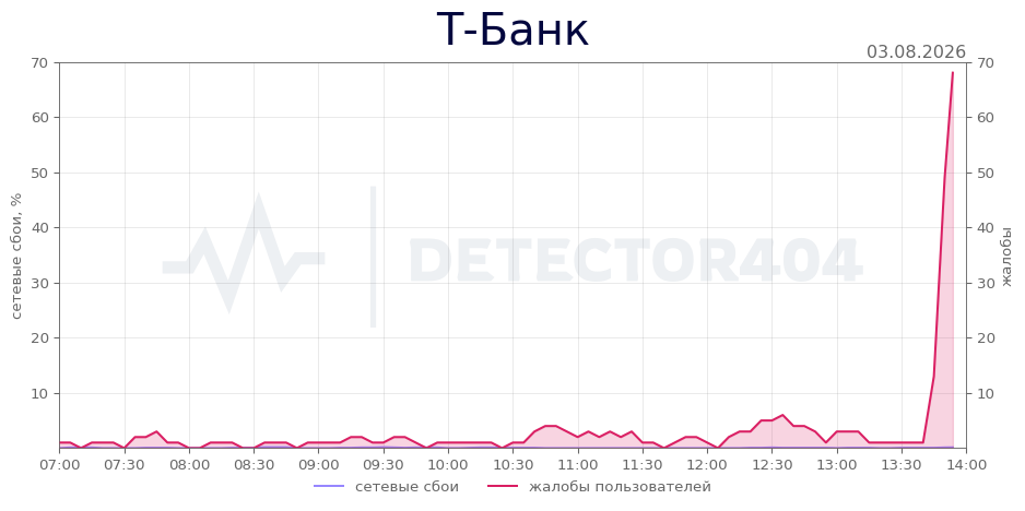 График сбоя Т-Банк 03.08.2026 г.