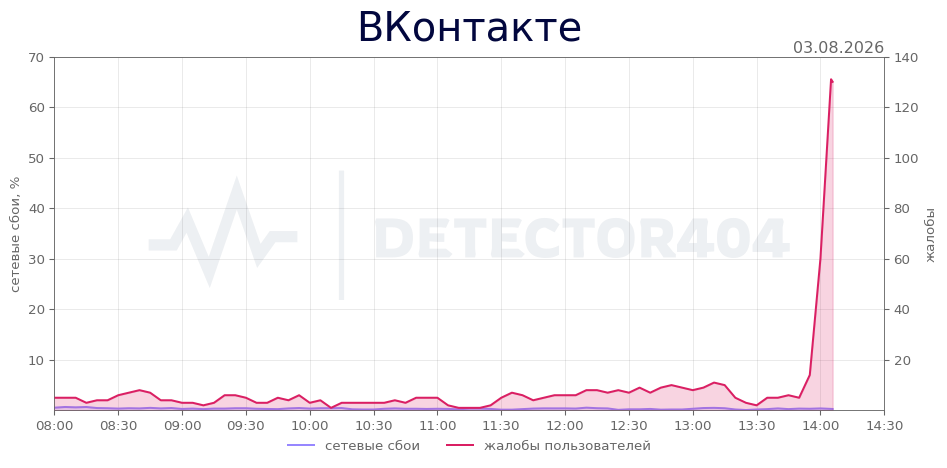 График сбоя ВКонтакте 03.08.2026 г.