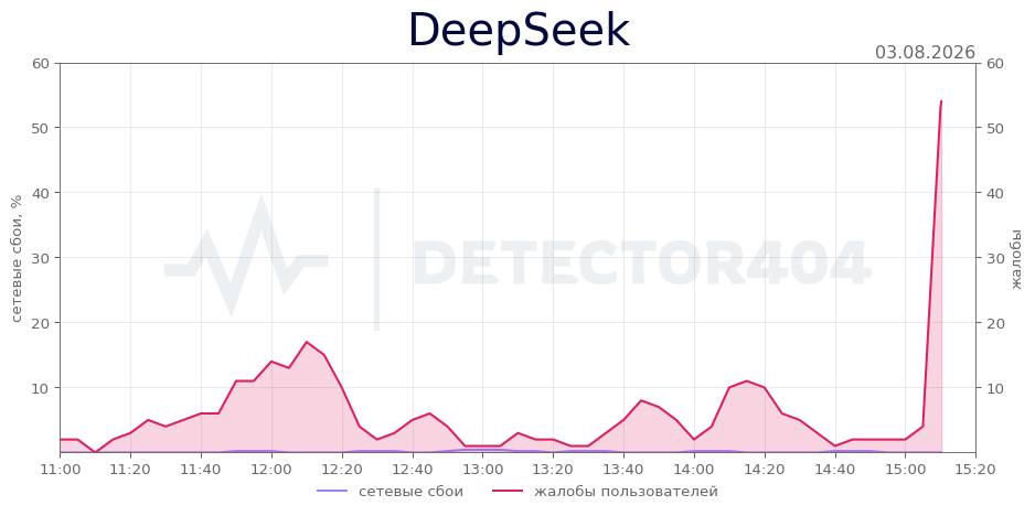 График сбоя DeepSeek 03.08.2026 г.
