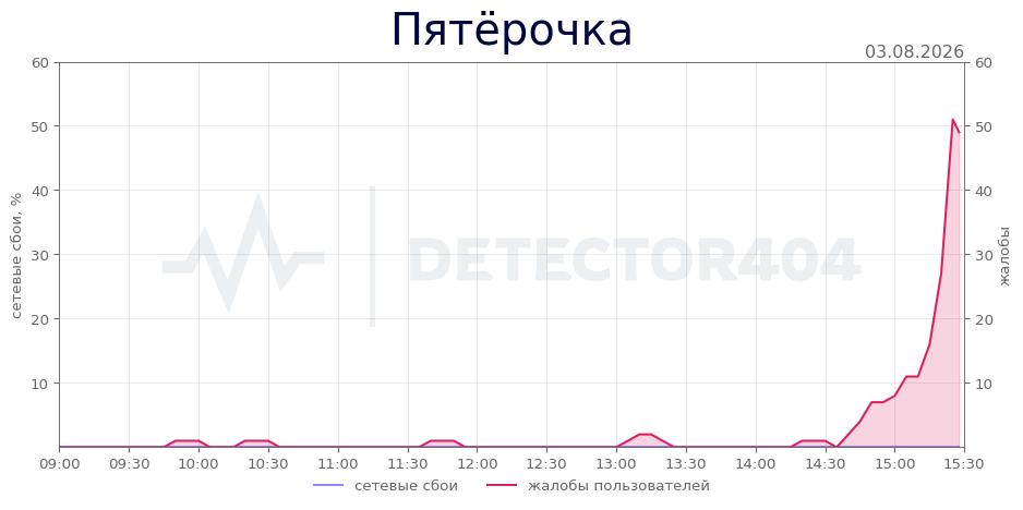 График сбоя Пятёрочка 03.08.2026 г.
