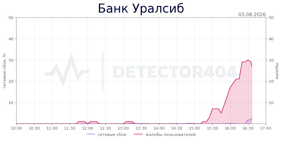 График сбоя Банк Уралсиб 03.08.2026 г.