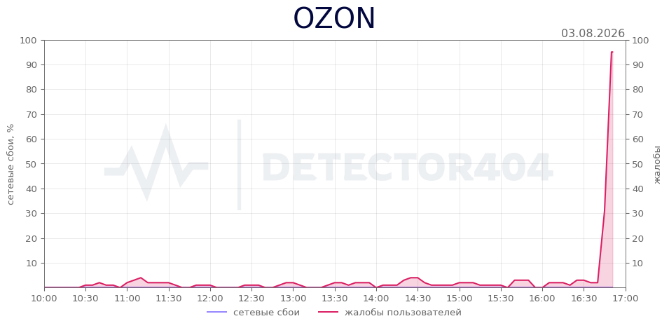 График сбоя OZON 03.08.2026 г.