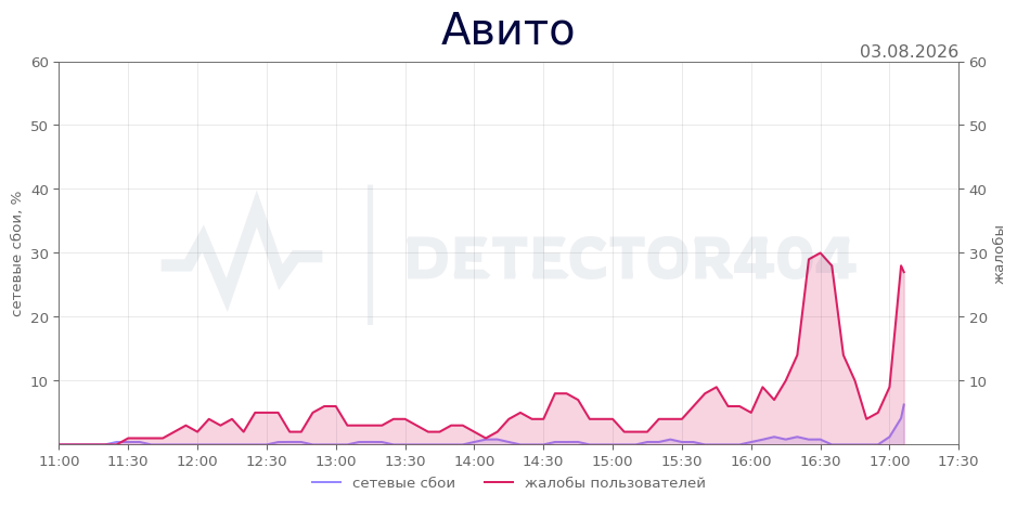 График сбоя Авито 03.08.2026 г.