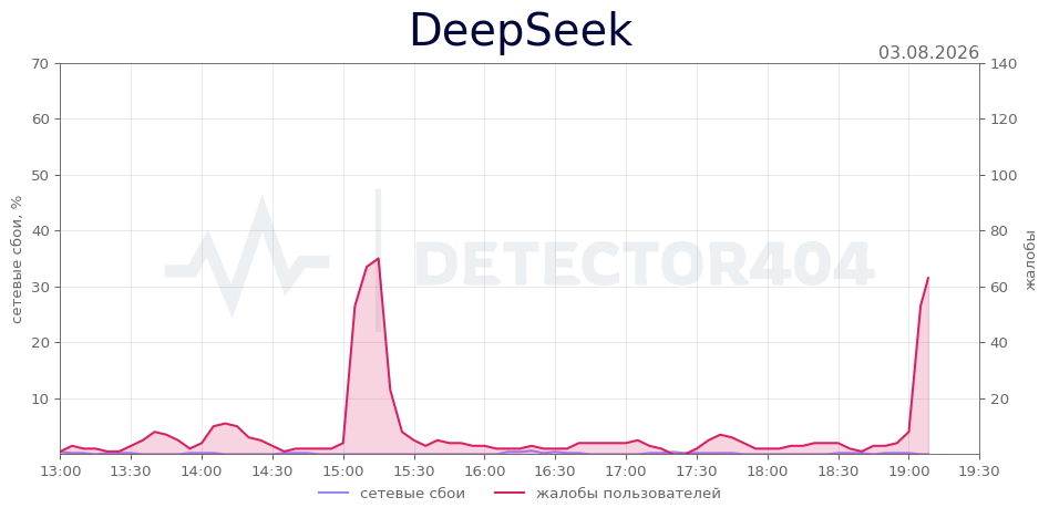 График сбоя DeepSeek 03.08.2026 г.