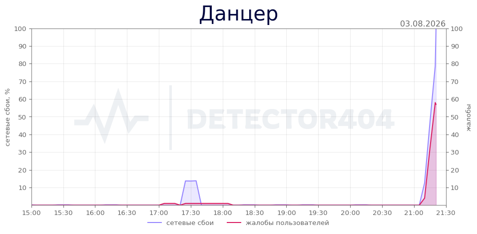 График сбоя Данцер 03.08.2026 г.