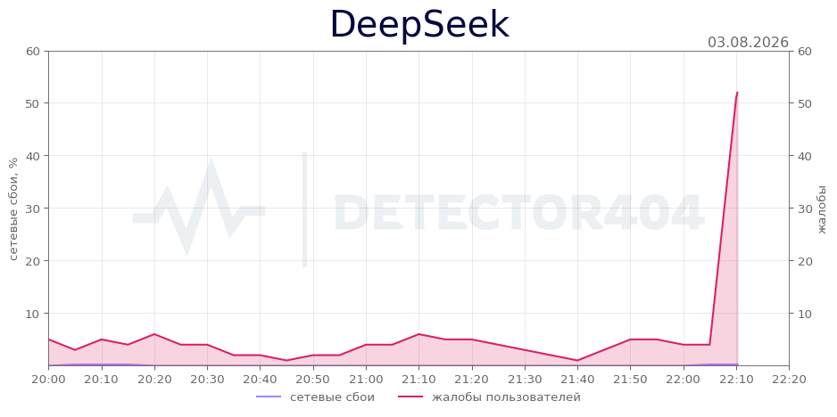 График сбоя DeepSeek 03.08.2026 г.