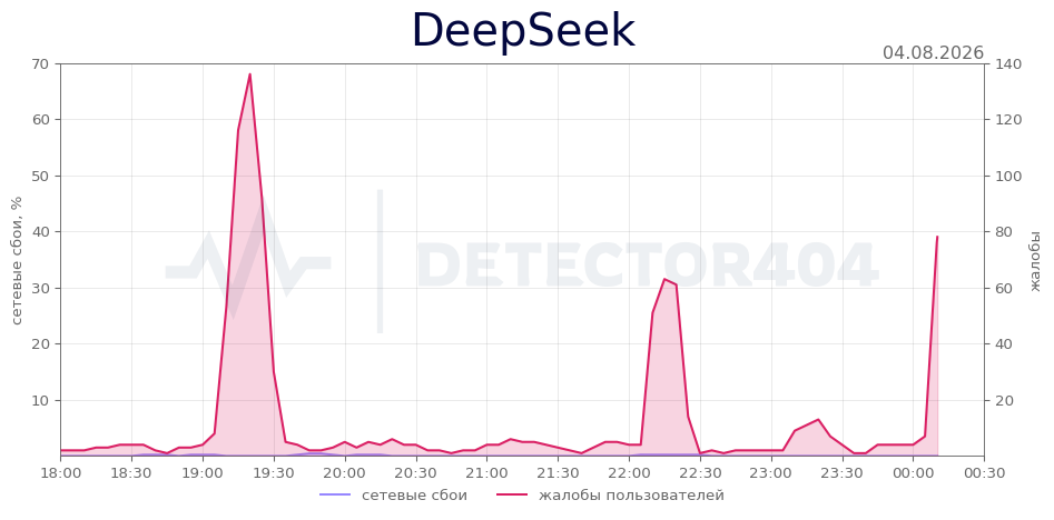 График сбоя DeepSeek 04.08.2026 г.