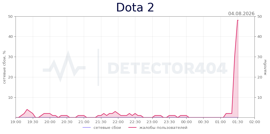 График сбоя Dota 2 04.08.2026 г.
