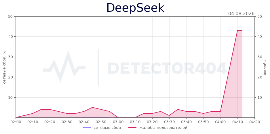 График сбоя DeepSeek 04.08.2026 г.