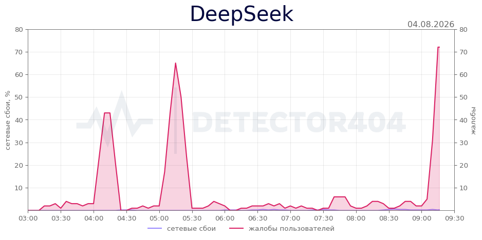 График сбоя DeepSeek 04.08.2026 г.