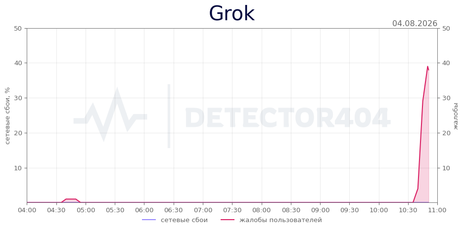График сбоя Grok 04.08.2026 г.