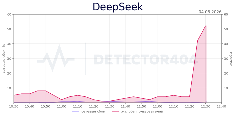 График сбоя DeepSeek 04.08.2026 г.