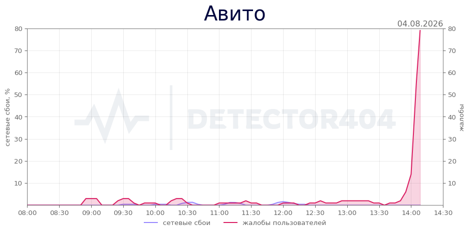 График сбоя Авито 04.08.2026 г.