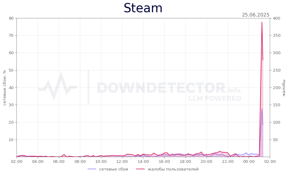 График сбоя Steam 25.06.2025 г.