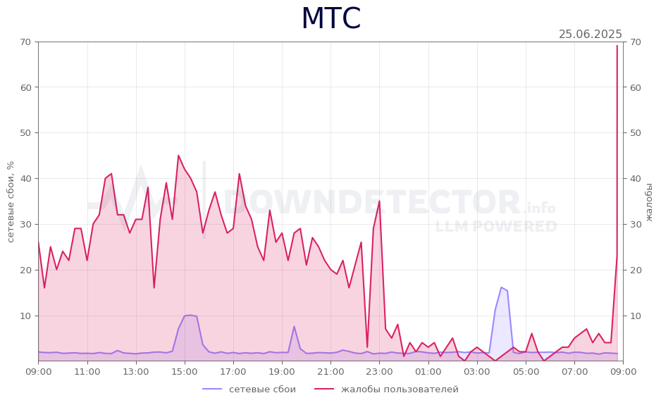 График сбоя МТС 25.06.2025 г.