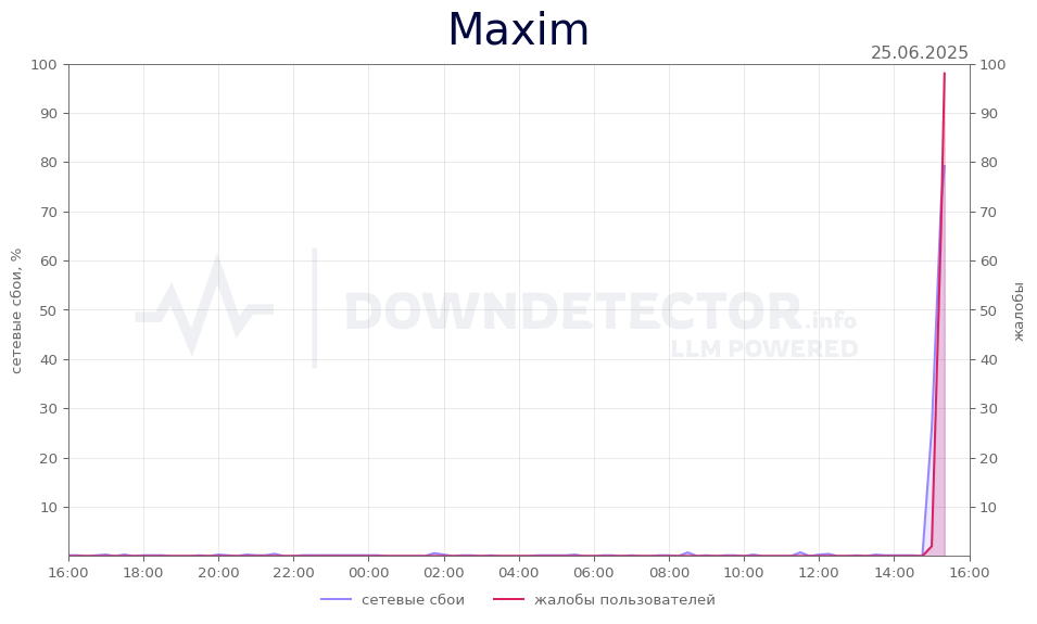 График сбоя Maxim 25.06.2025 г.