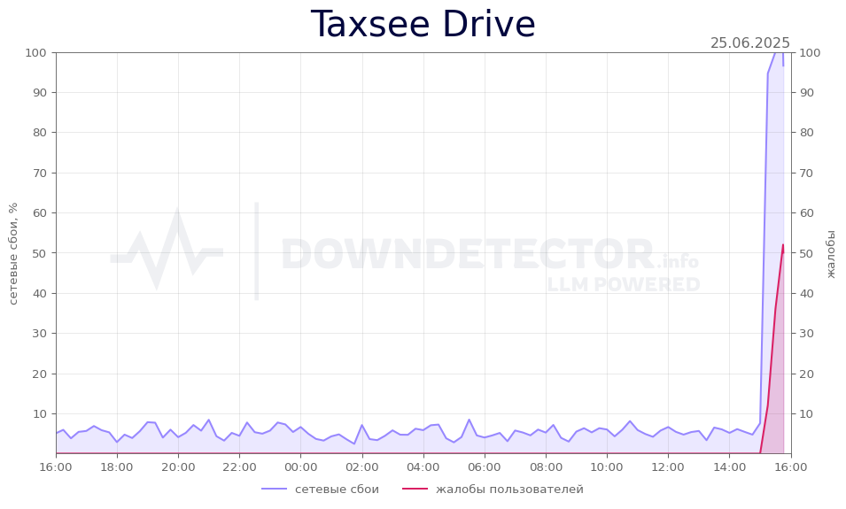 График сбоя Taxsee Drive 25.06.2025 г.
