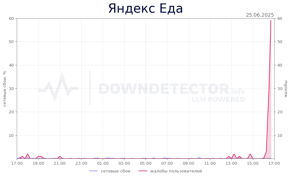 График сбоя Яндекс Еда 25.06.2025 г.
