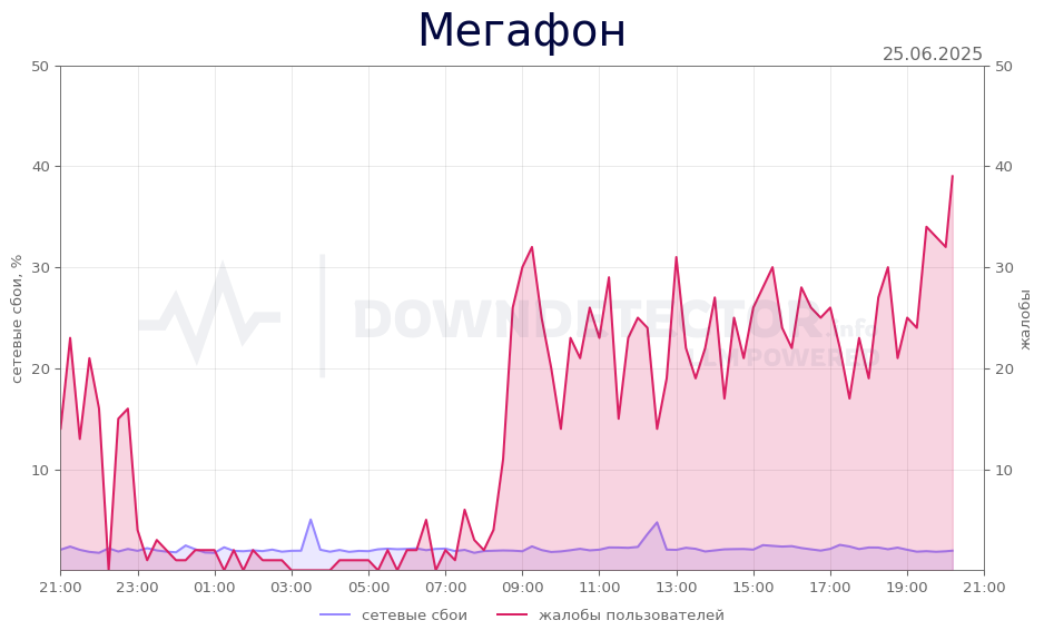 График сбоя Мегафон 25.06.2025 г.