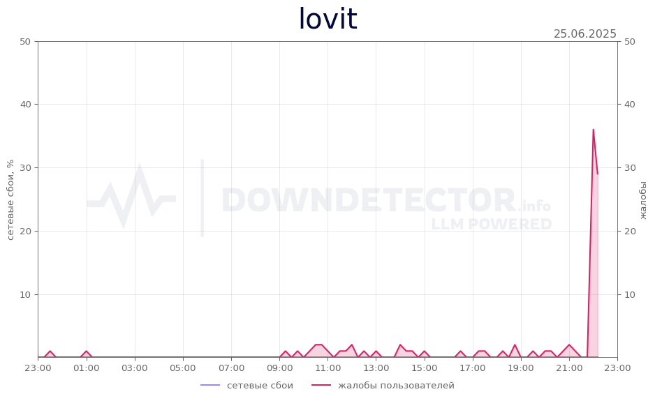 График сбоя lovit 25.06.2025 г.