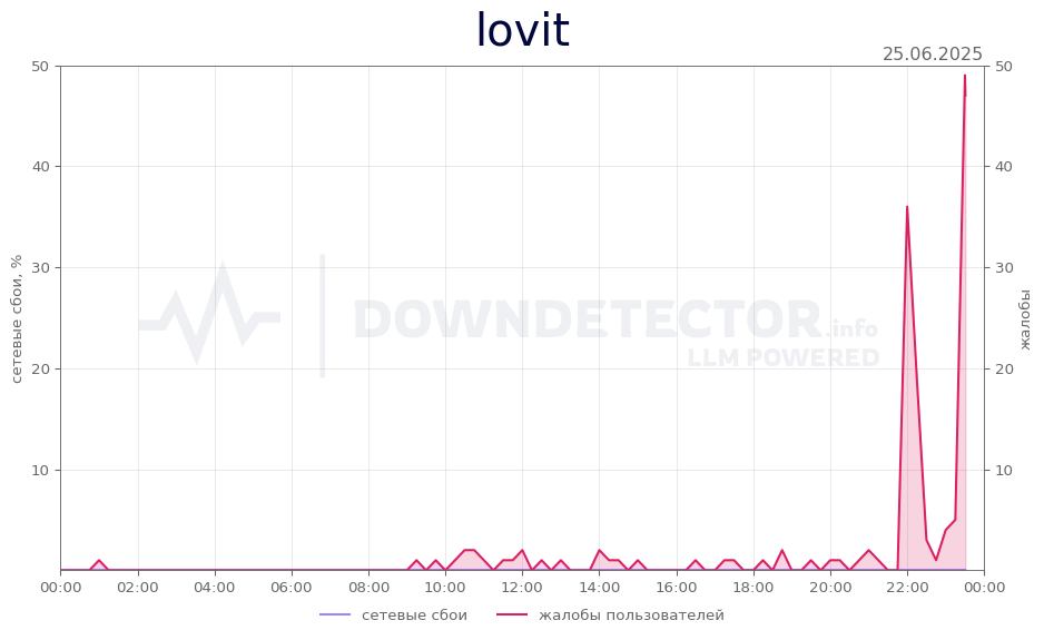 График сбоя lovit 25.06.2025 г.