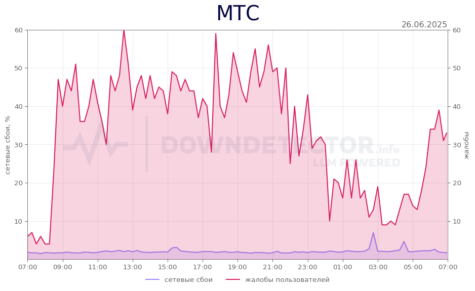 График сбоя МТС 26.06.2025 г.