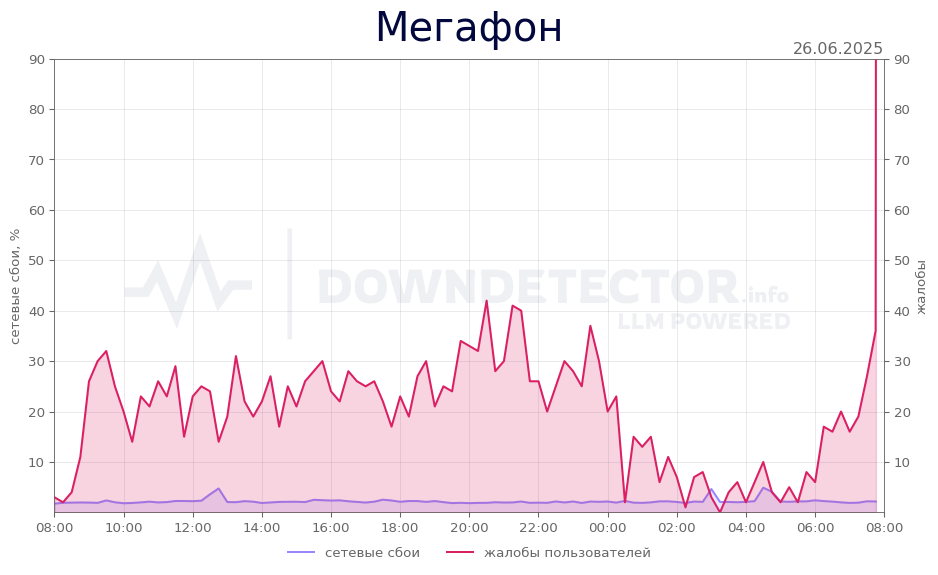 График сбоя Мегафон 26.06.2025 г.