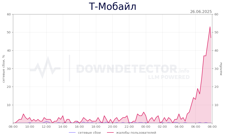 График сбоя Т-Мобайл 26.06.2025 г.