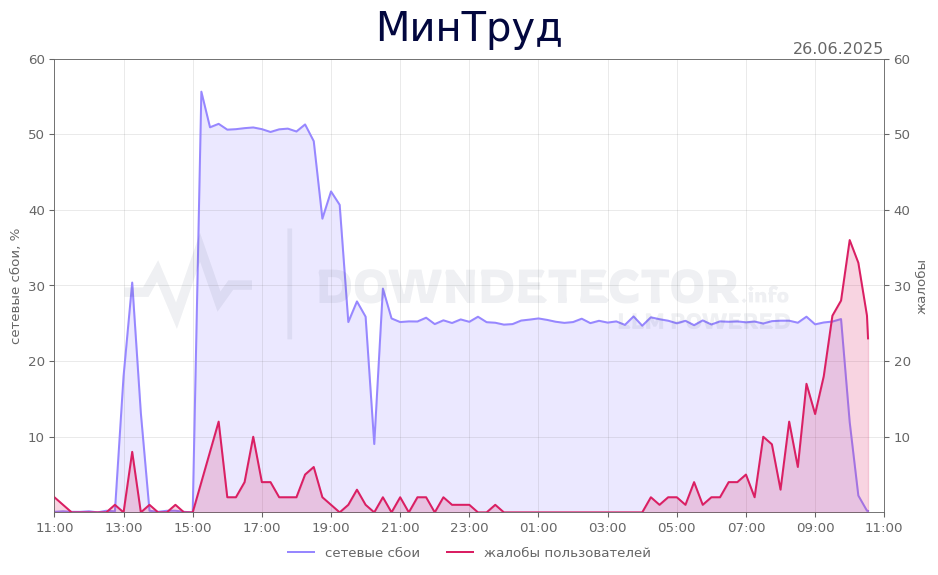 График сбоя МинТруд 26.06.2025 г.