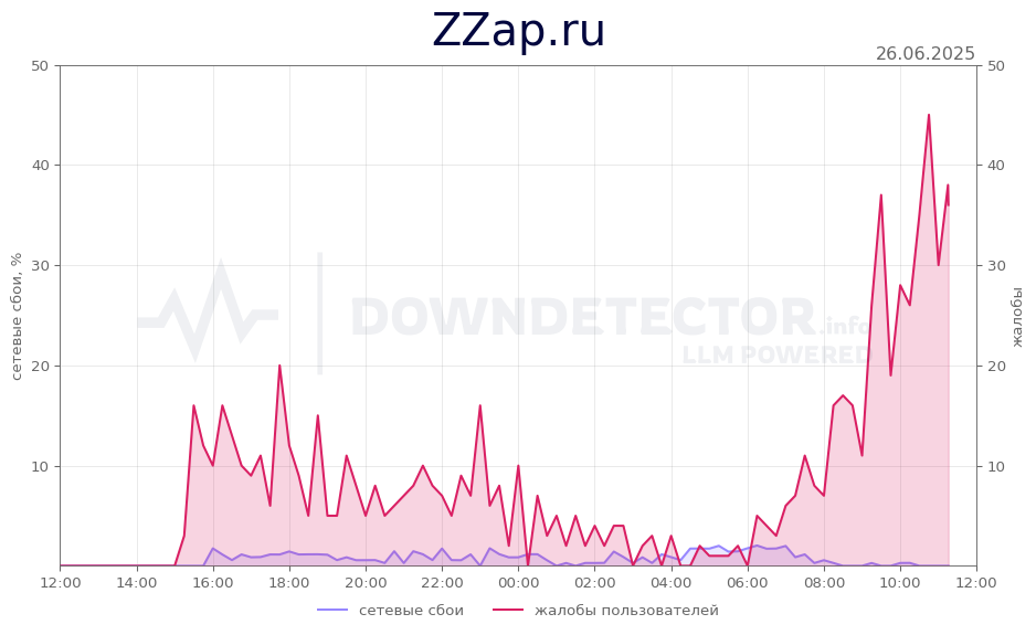 График сбоя ZZap.ru 26.06.2025 г.