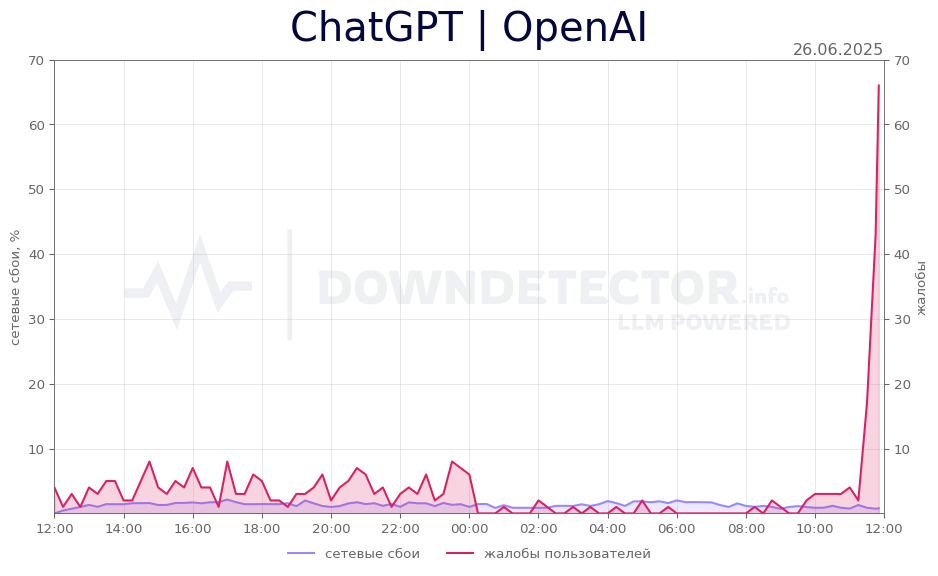 График сбоя ChatGPT | OpenAI 26.06.2025 г.
