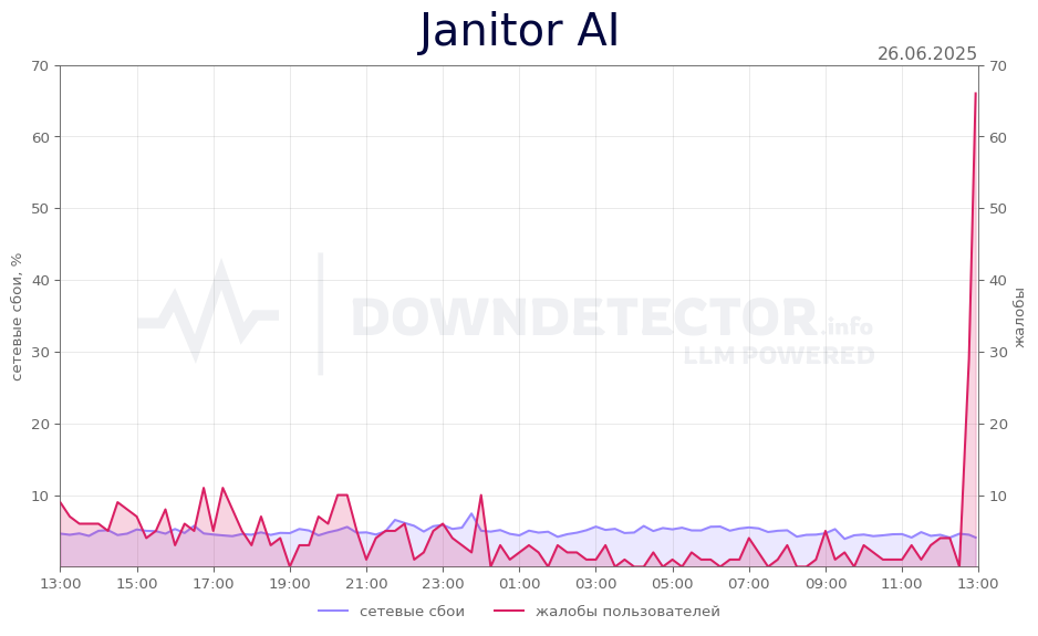 График сбоя Janitor AI 26.06.2025 г.