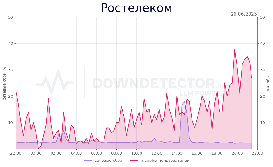 График сбоя Ростелеком 26.06.2025 г.