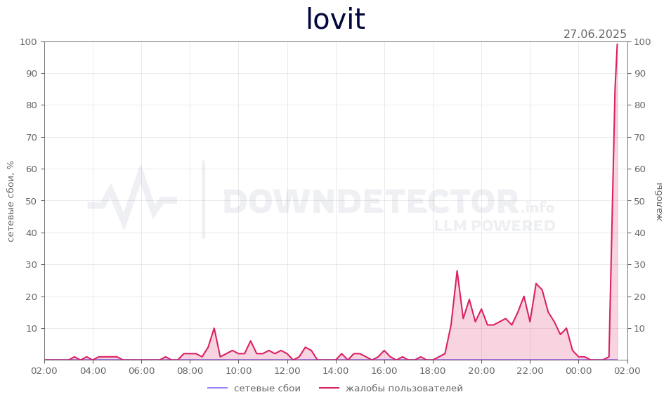 График сбоя lovit 27.06.2025 г.