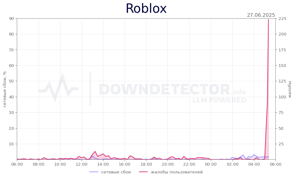 График сбоя Roblox 27.06.2025 г.