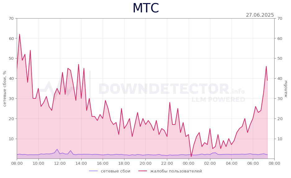 График сбоя МТС 27.06.2025 г.