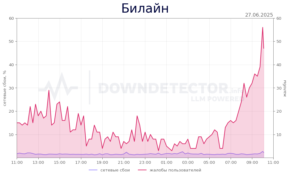 График сбоя Билайн 27.06.2025 г.
