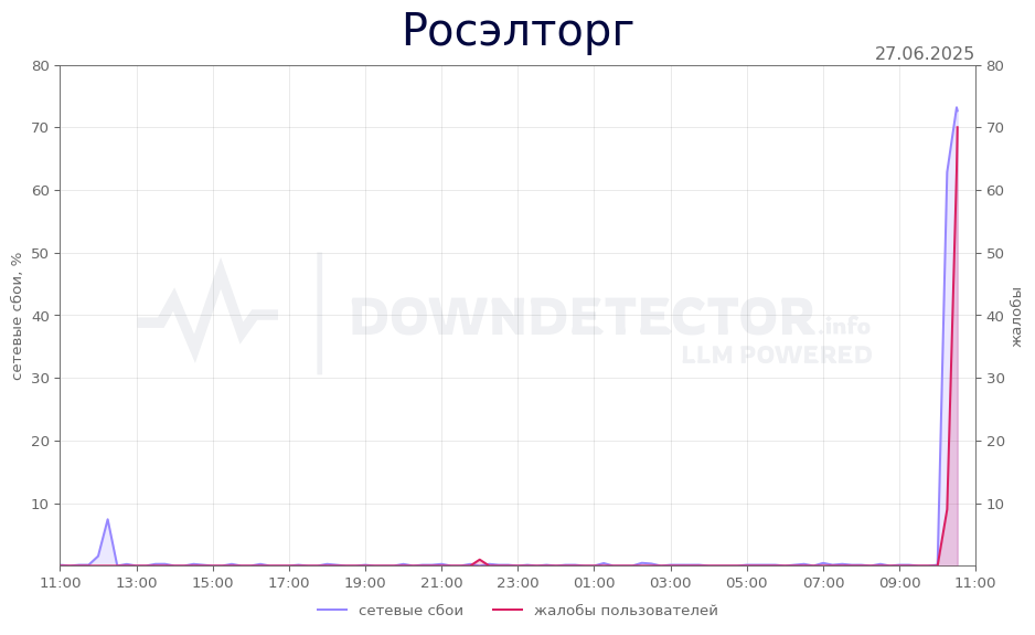 График сбоя Росэлторг 27.06.2025 г.